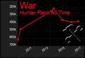 Total Graph of War