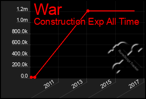Total Graph of War