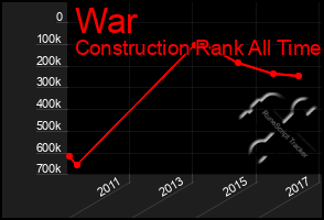 Total Graph of War