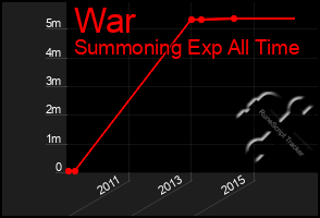 Total Graph of War