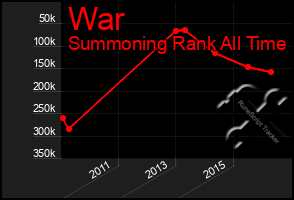 Total Graph of War