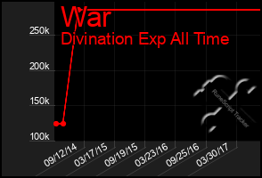 Total Graph of War