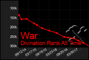 Total Graph of War