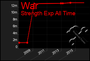 Total Graph of War
