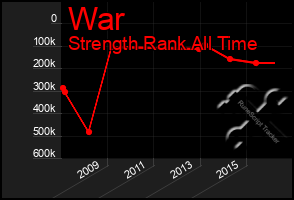 Total Graph of War