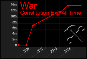 Total Graph of War