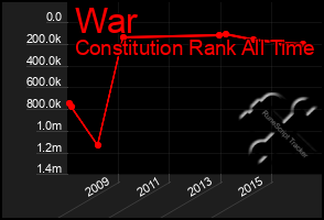 Total Graph of War
