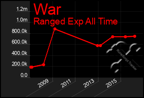 Total Graph of War