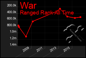 Total Graph of War