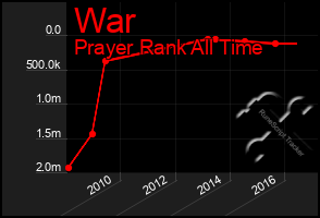 Total Graph of War