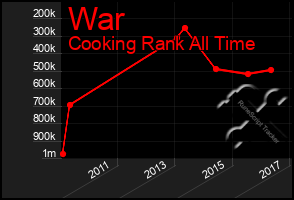 Total Graph of War