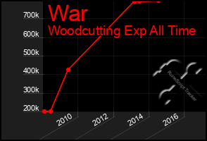 Total Graph of War