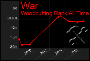 Total Graph of War