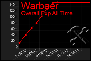 Total Graph of Warbaer