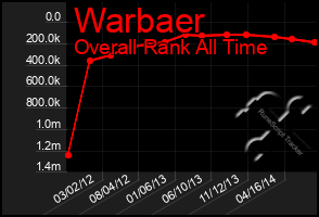 Total Graph of Warbaer