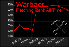 Total Graph of Warbaer