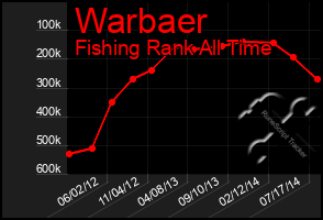 Total Graph of Warbaer