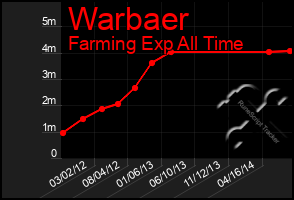 Total Graph of Warbaer