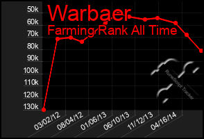 Total Graph of Warbaer