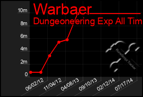 Total Graph of Warbaer
