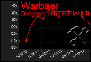 Total Graph of Warbaer