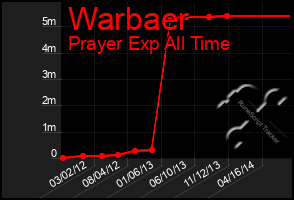Total Graph of Warbaer