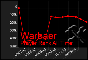 Total Graph of Warbaer