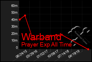 Total Graph of Warband