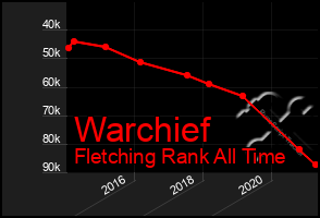 Total Graph of Warchief