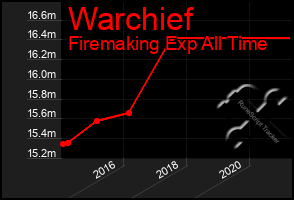 Total Graph of Warchief