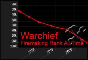 Total Graph of Warchief