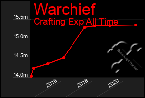 Total Graph of Warchief