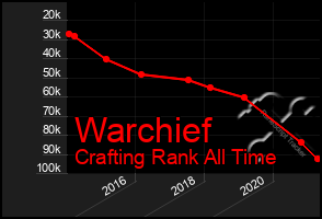 Total Graph of Warchief