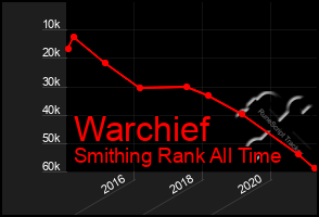 Total Graph of Warchief