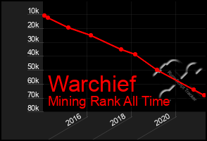 Total Graph of Warchief