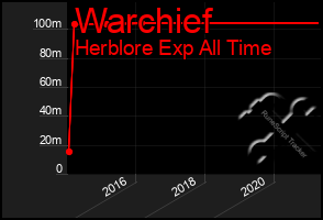 Total Graph of Warchief