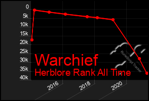 Total Graph of Warchief