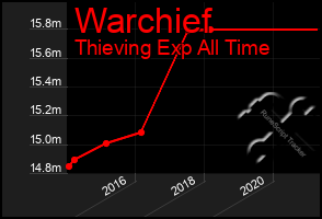 Total Graph of Warchief