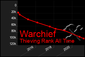 Total Graph of Warchief