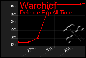 Total Graph of Warchief