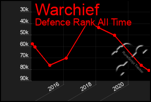 Total Graph of Warchief