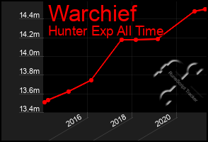 Total Graph of Warchief