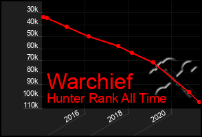 Total Graph of Warchief