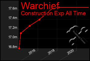 Total Graph of Warchief