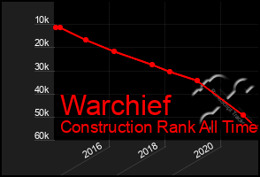 Total Graph of Warchief