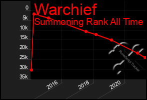 Total Graph of Warchief