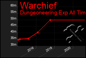 Total Graph of Warchief