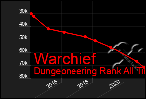 Total Graph of Warchief