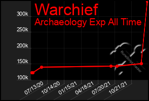 Total Graph of Warchief