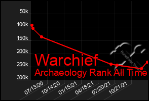 Total Graph of Warchief